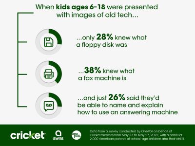 When kids ages 6-18 were presented with image of old tech only 28% knew what a floppy disk was, 38% knew what a fax machine is, and just 26% said they’d be able to name and explain how to use an answering machine. Data from a survey conducted by OnePoll on behalf of Cricket Wireless from May 23 to May 27, 2022, with panel of 2,000 American parents of school age children and their kids.