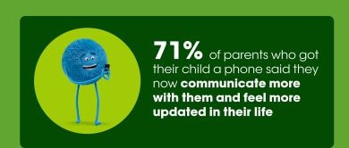 Nearly 6 in 10 parents revealed they'll often text their kids to come down for dinner instead of yelling for them